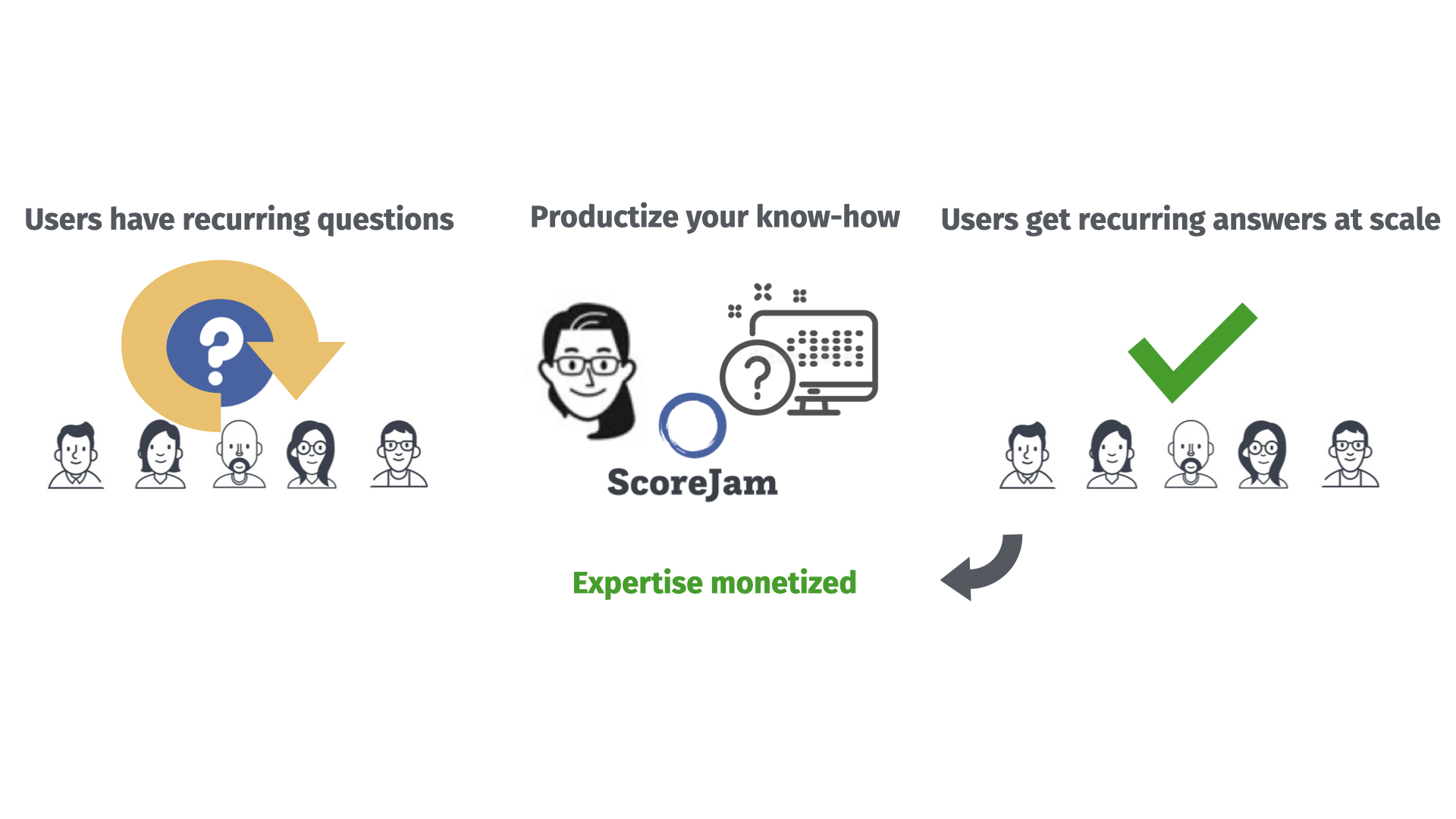 Guide process: Users have recurring questions, productize your know-how through ScoreJam, users get recurring answers at scale - expertise monetized